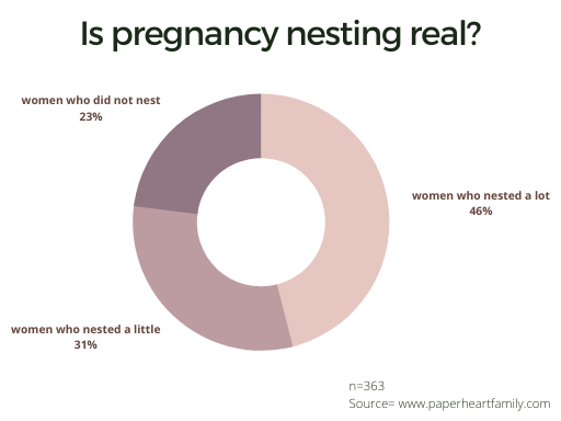 Is Nesting Real?