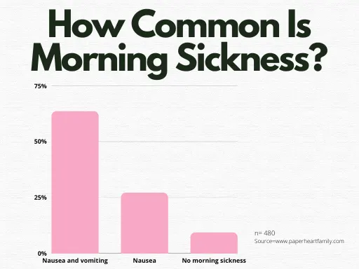 How common is morning sickness?