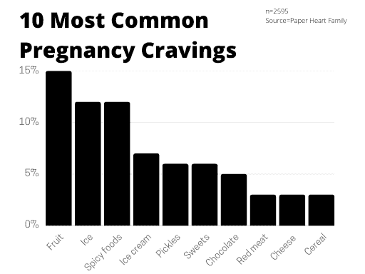 10 Most Common Pregnancy Cravings