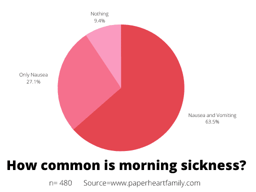 How common is morning sickness?