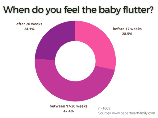 When do you feel the baby flutter?