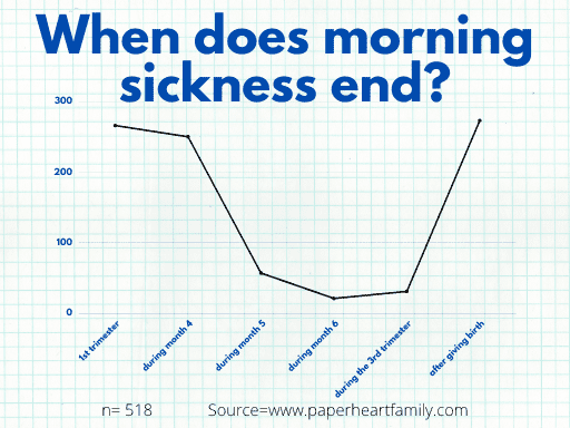 When does morning sickness end?