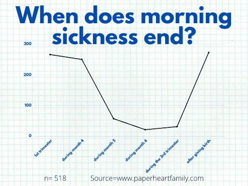 When does morning sickness end?