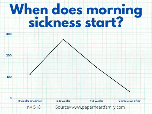 When does morning sickness start?