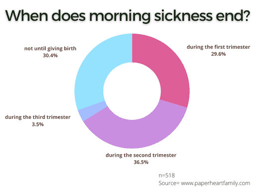 When does morning sickness stop?