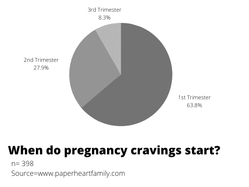 When do pregnancy cravings start?