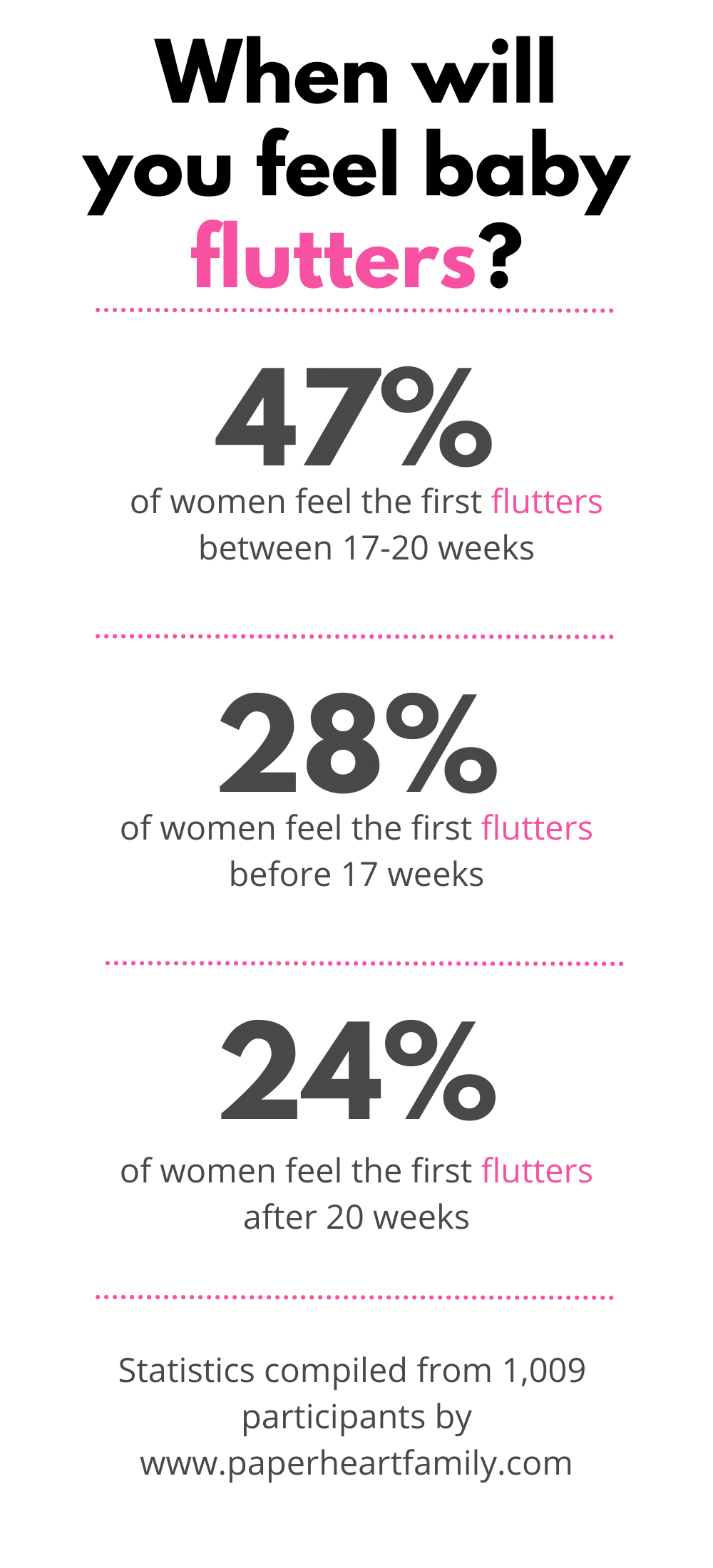 When Will You Feel Baby Flutters Infographic