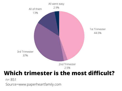 Which trimester is the most difficult?